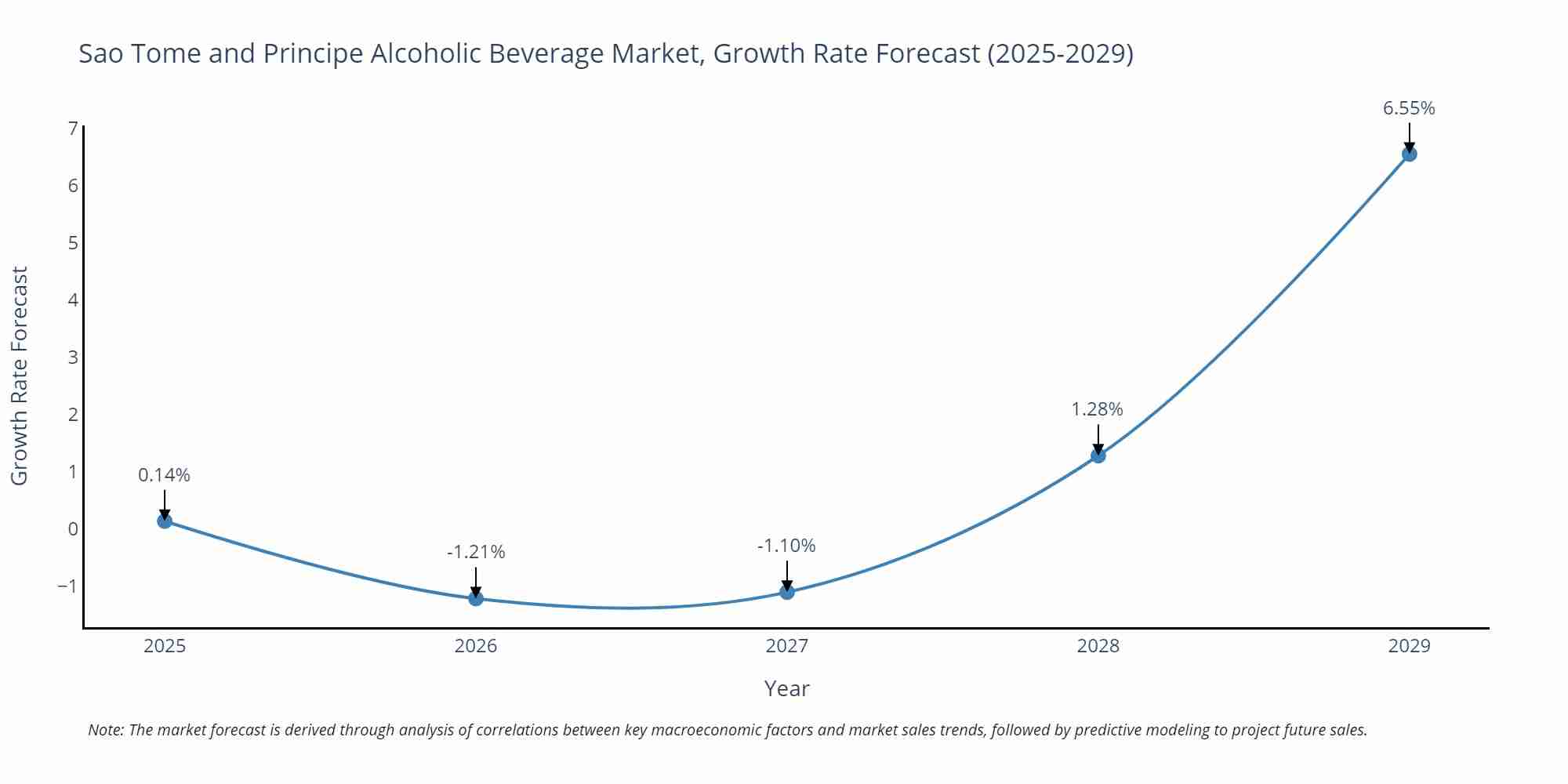 Sao Tome and Principe Alcoholic Beverage Market Growth Rate