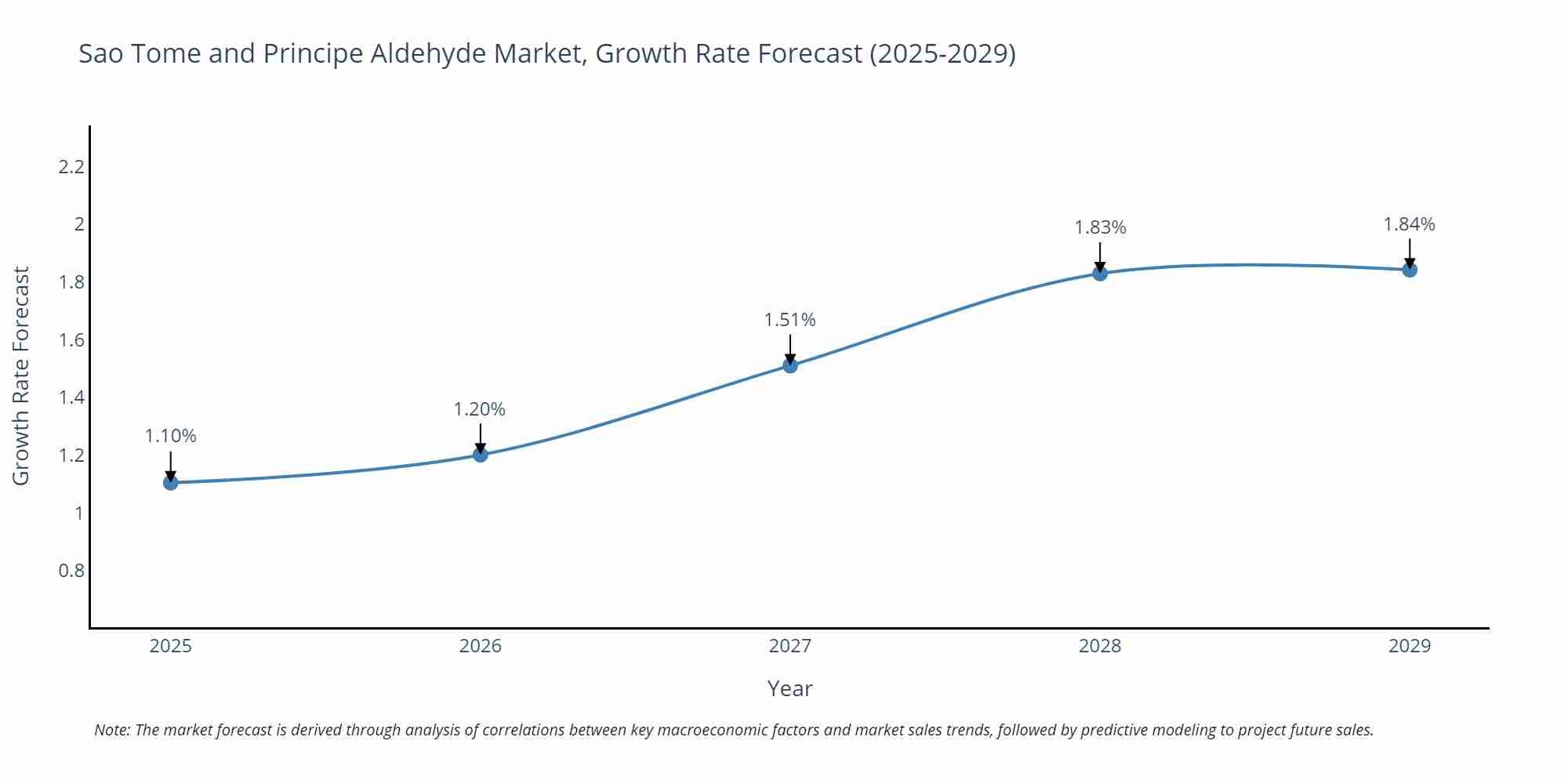 Sao Tome and Principe Aldehyde Market Growth Rate