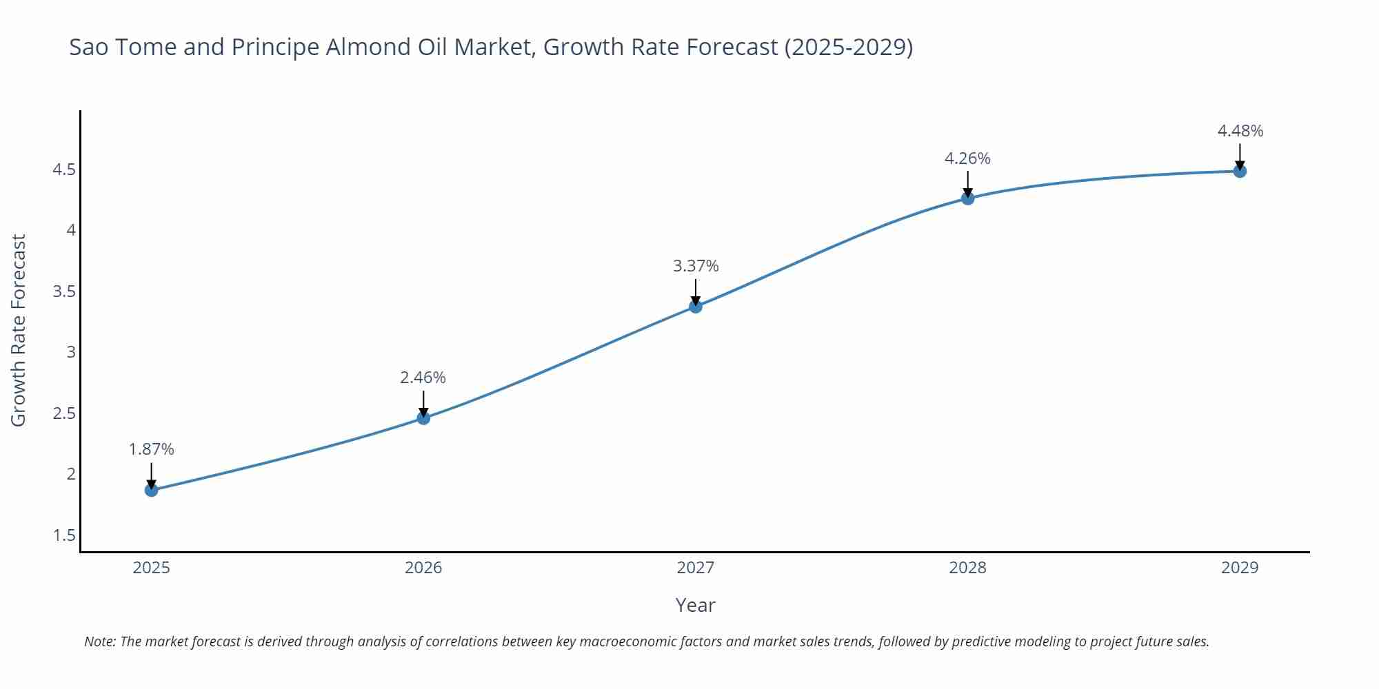 Sao Tome and Principe Almond Oil Market Growth Rate