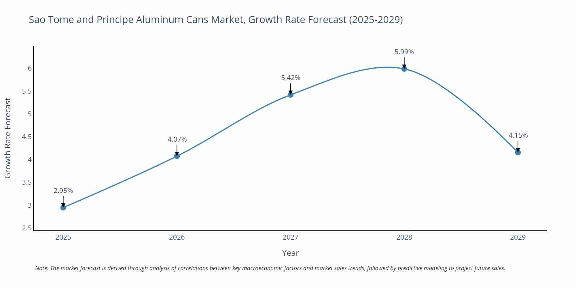 Sao Tome and Principe Aluminum Cans Market Growth Rate