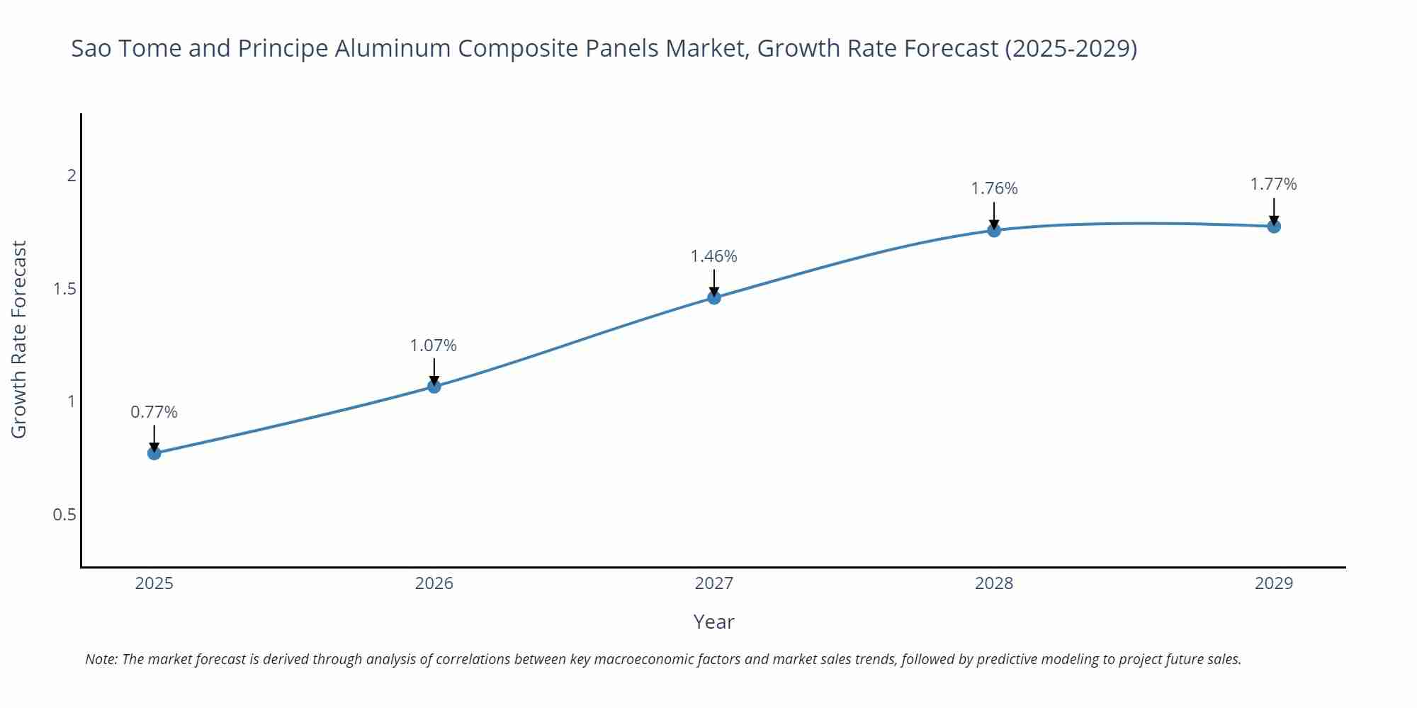 Sao Tome and Principe Aluminum Composite Panels Market Growth Rate