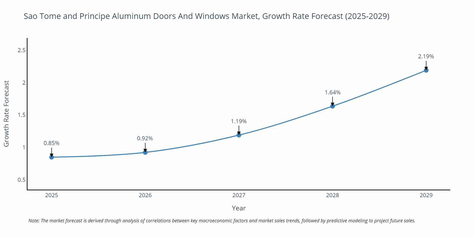 Sao Tome and Principe Aluminum Doors And Windows Market Growth Rate