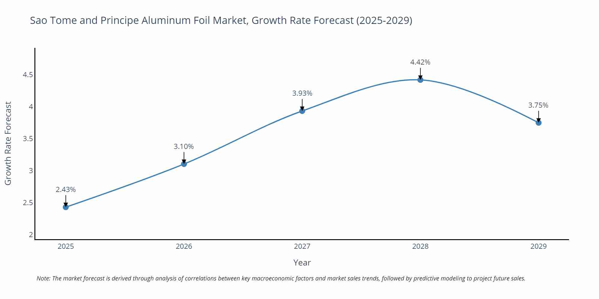 Sao Tome and Principe Aluminum Foil Market Growth Rate
