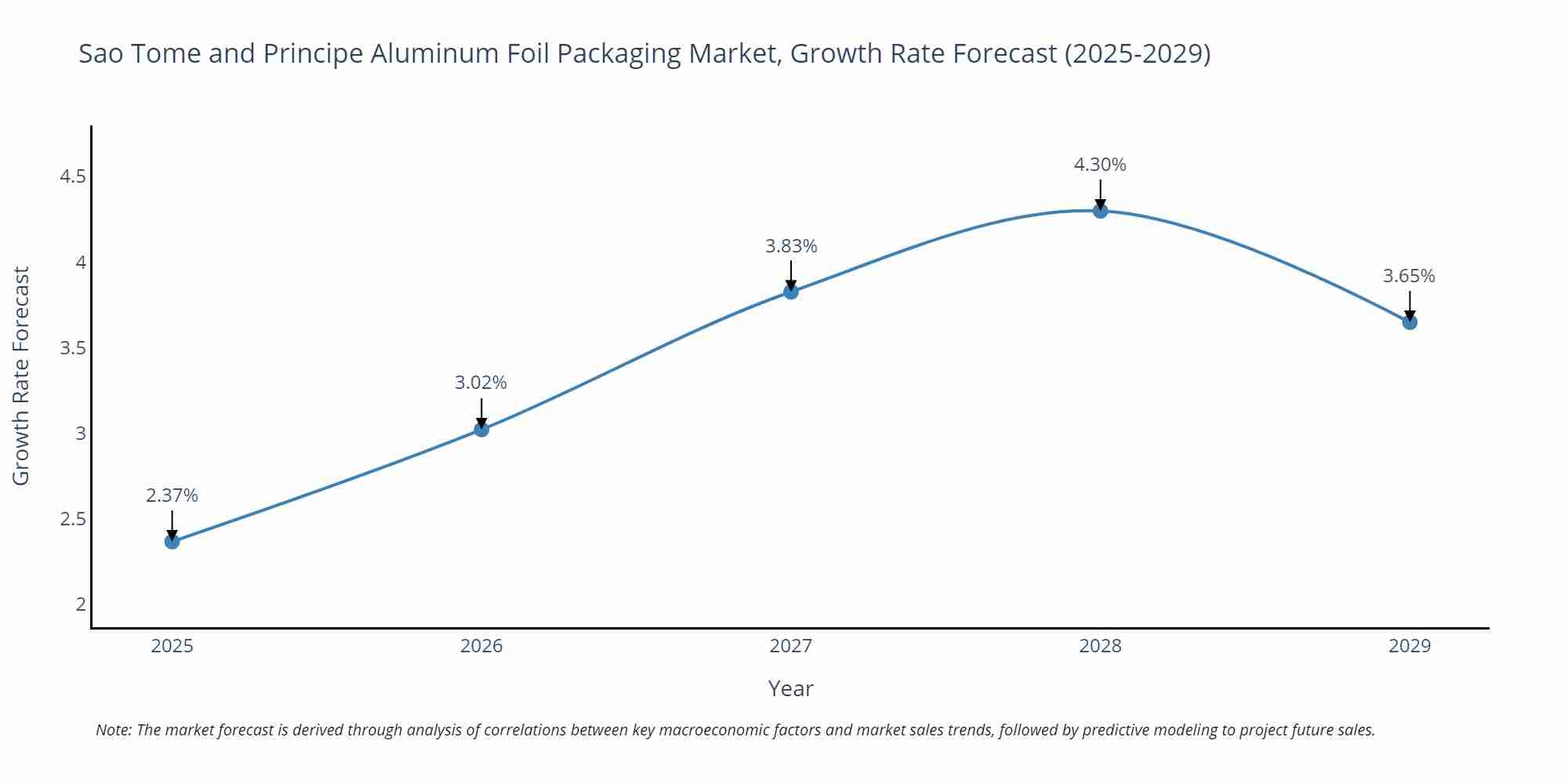 Sao Tome and Principe Aluminum Foil Packaging Market Growth Rate