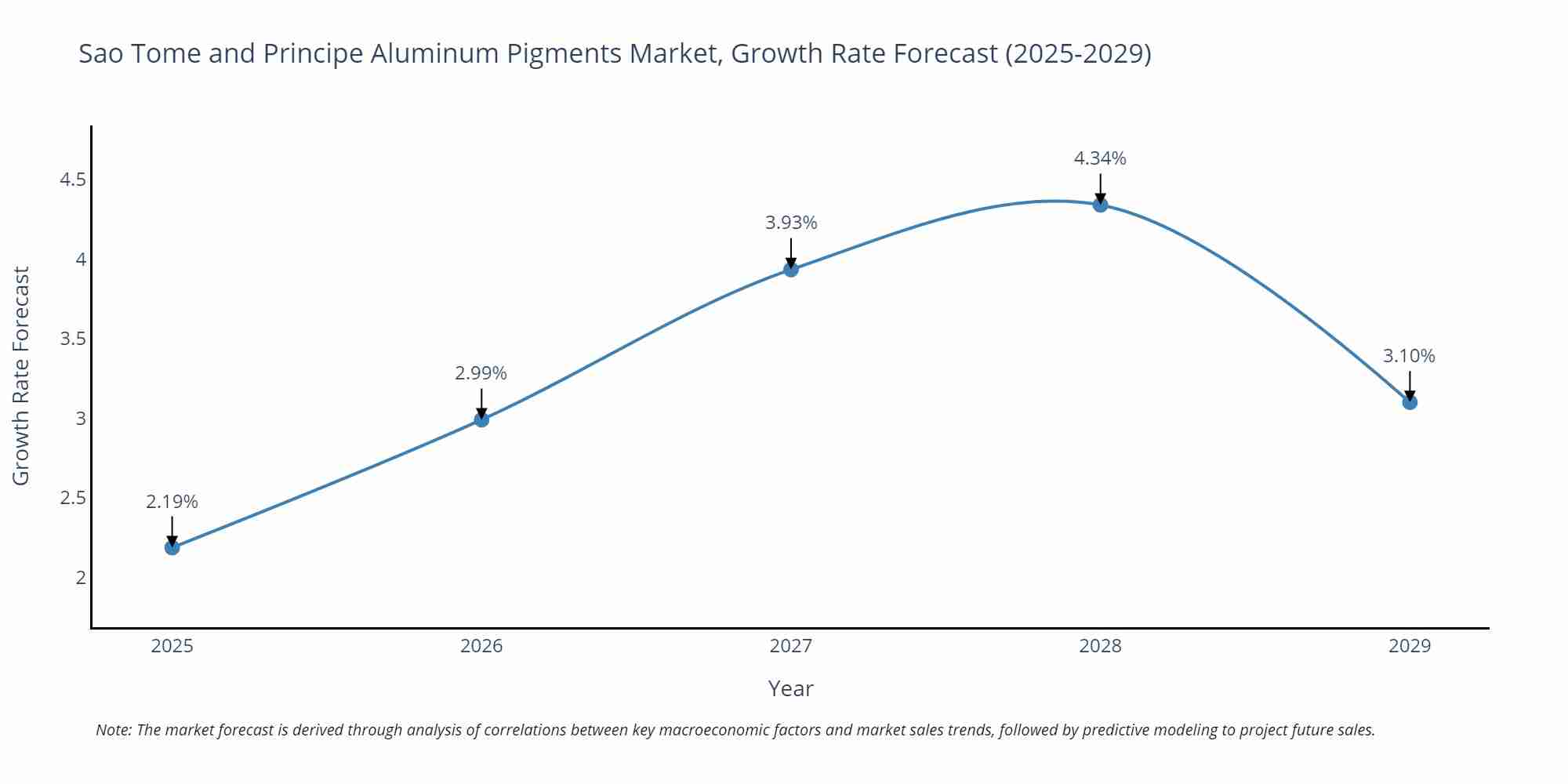 Sao Tome and Principe Aluminum Pigments Market Growth Rate
