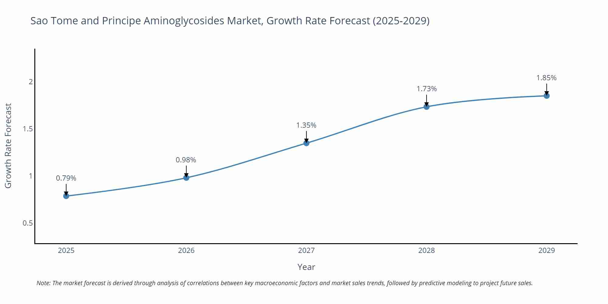Sao Tome and Principe Aminoglycosides Market Growth Rate