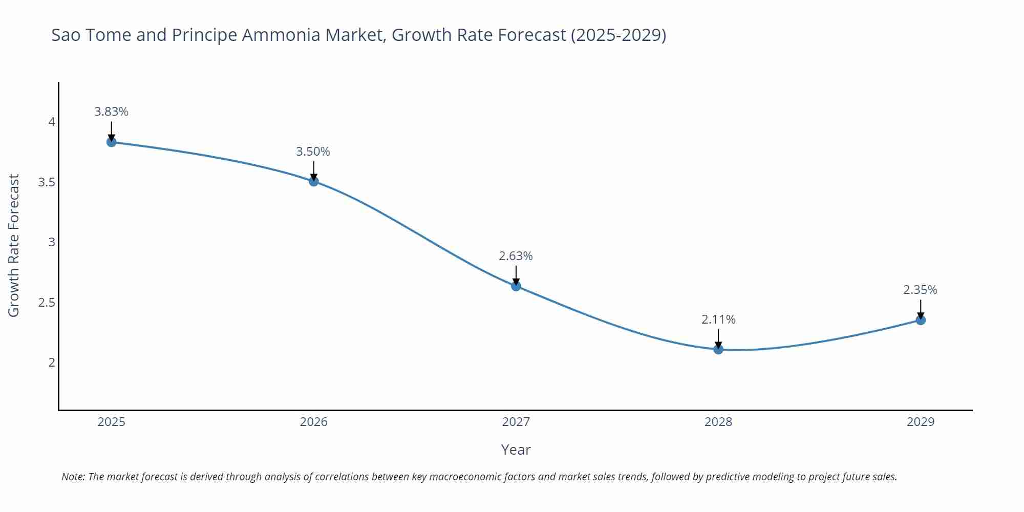 Sao Tome and Principe Ammonia Market Growth Rate