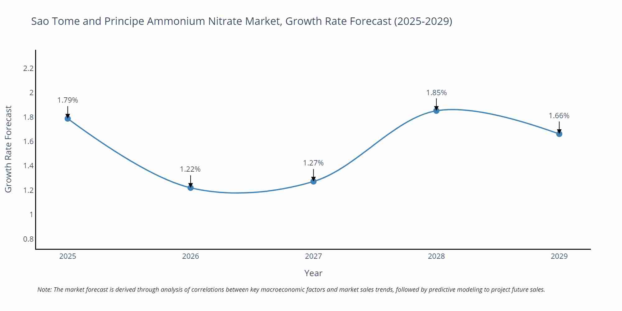 Sao Tome and Principe Ammonium Nitrate Market Growth Rate