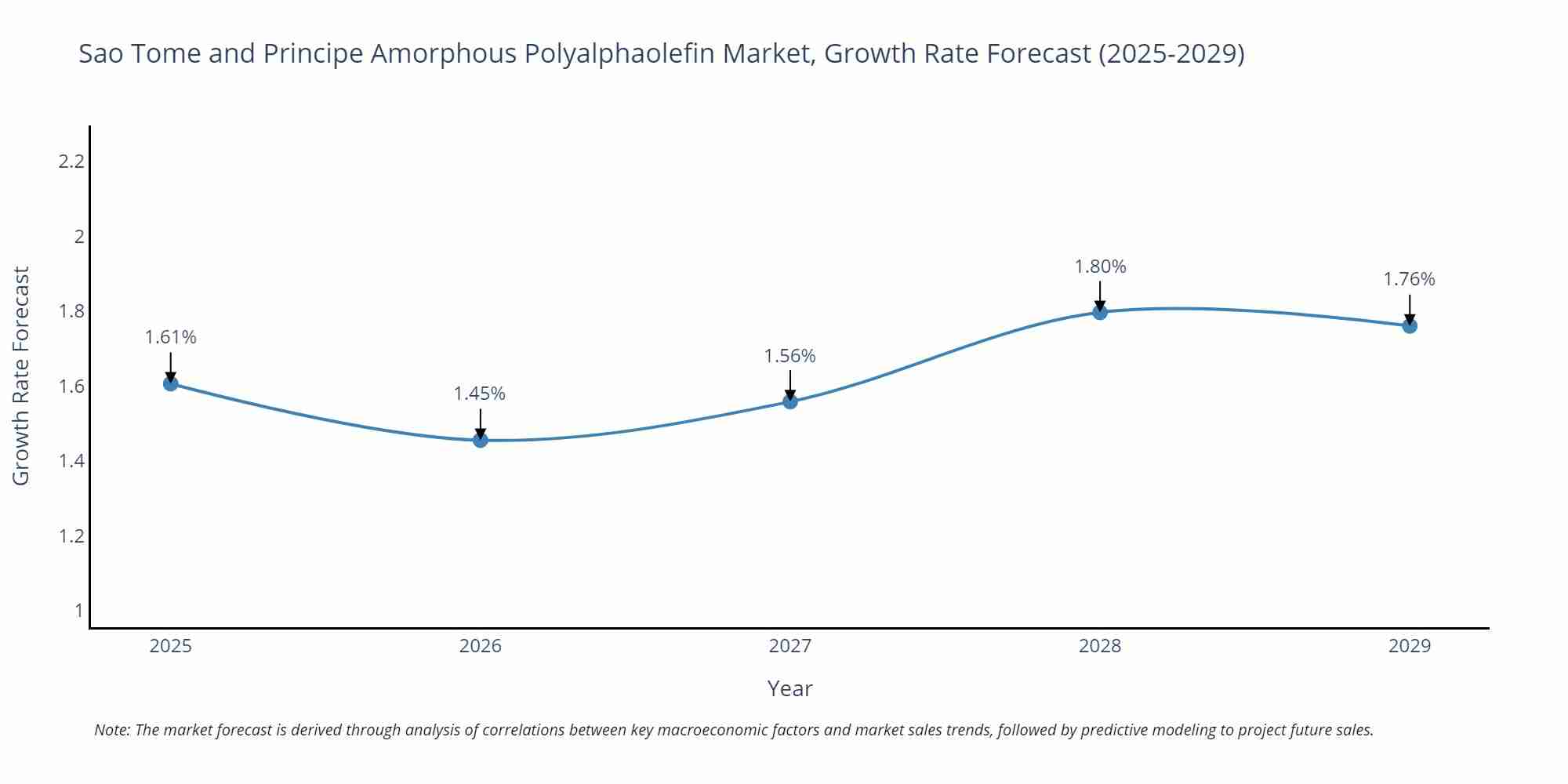 Sao Tome and Principe Amorphous Polyalphaolefin Market Growth Rate