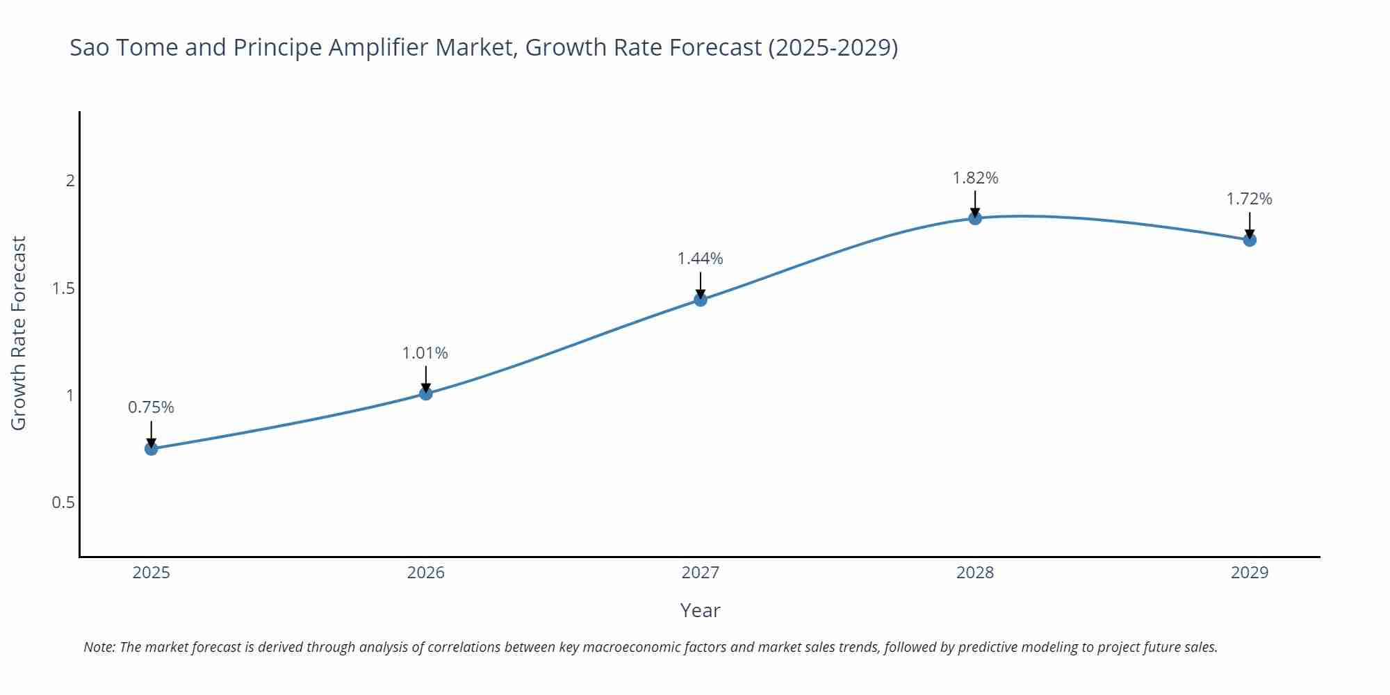 Sao Tome and Principe Amplifier Market Growth Rate