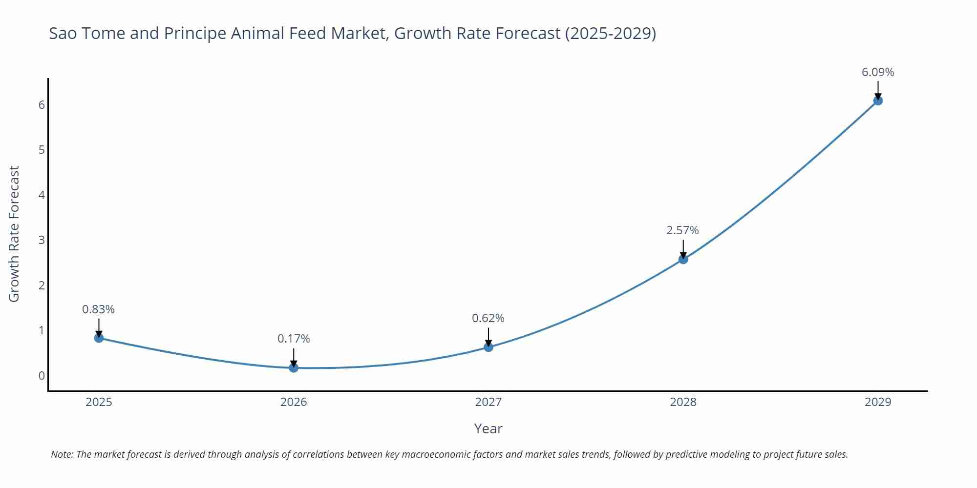 Sao Tome and Principe Animal Feed Market Size Growth Rate