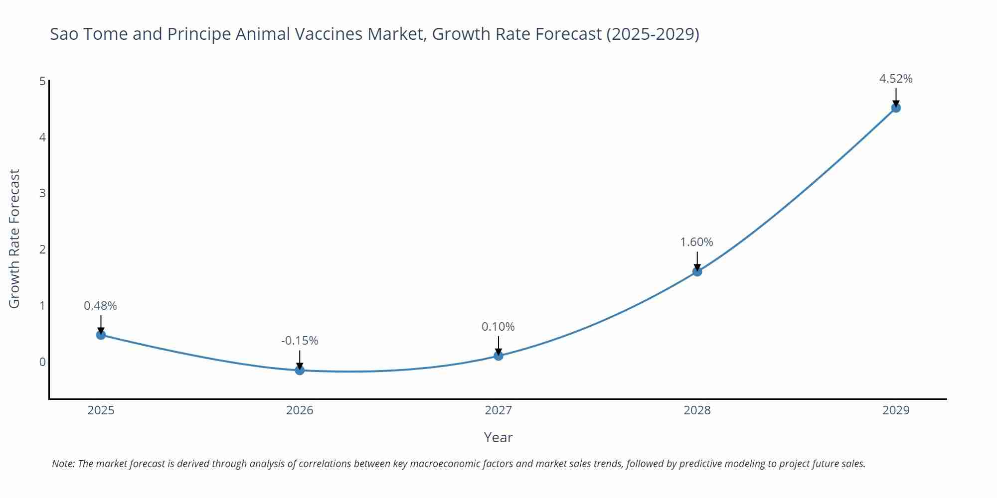 Sao Tome and Principe Animal Vaccines Market Growth Rate