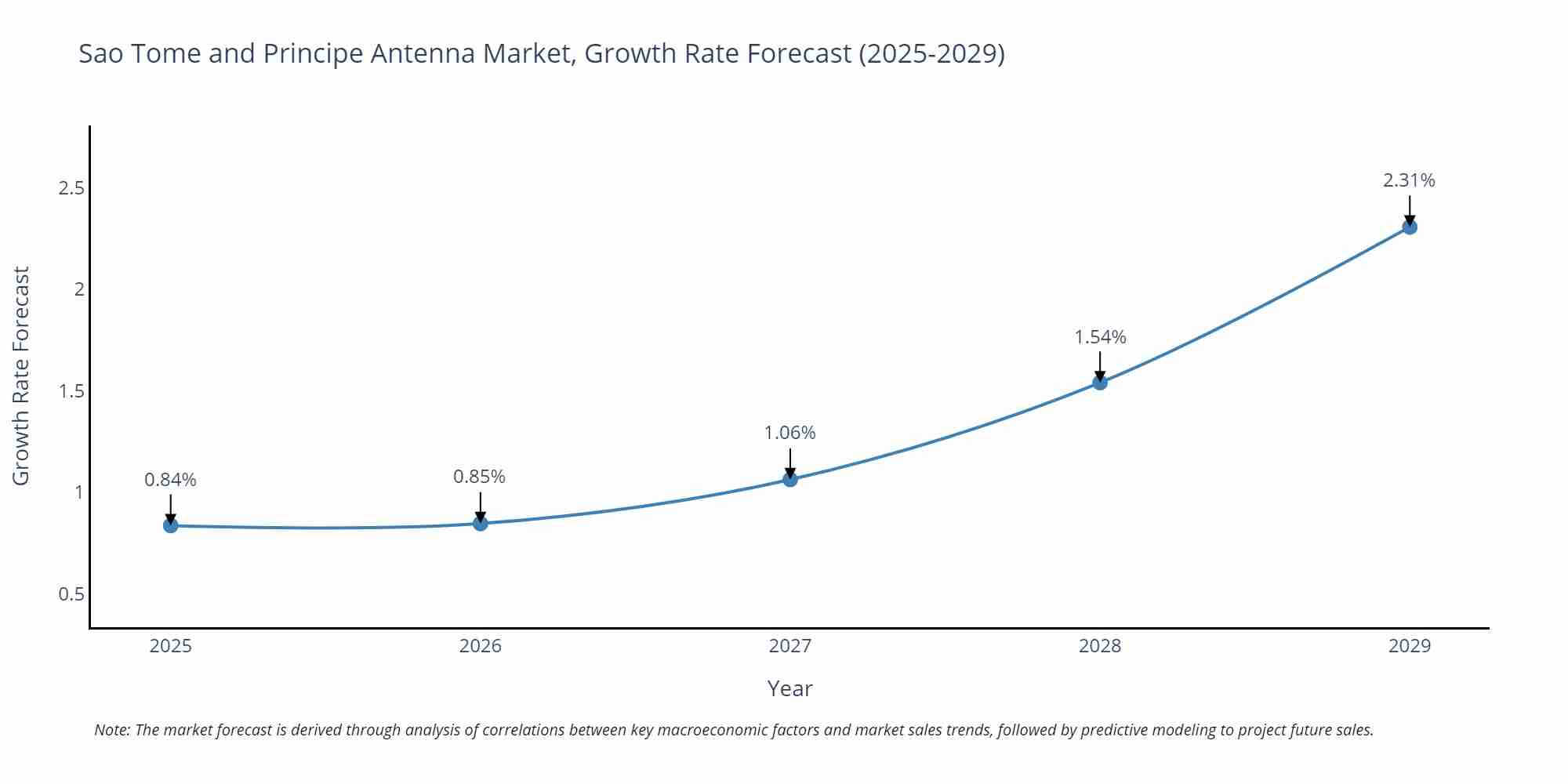 Sao Tome and Principe Antenna Market Growth Rate