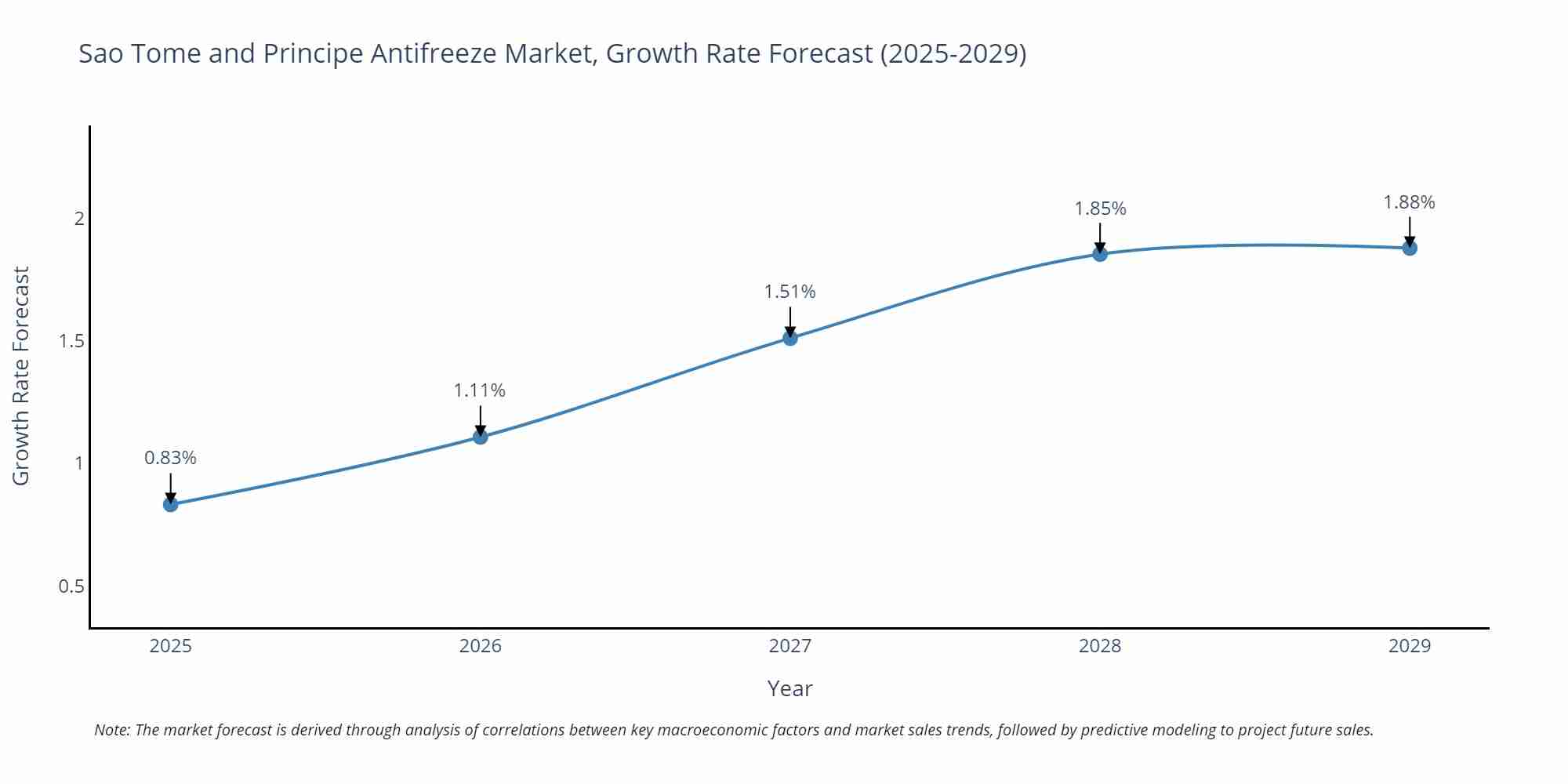 Sao Tome and Principe Antifreeze Market Growth Rate