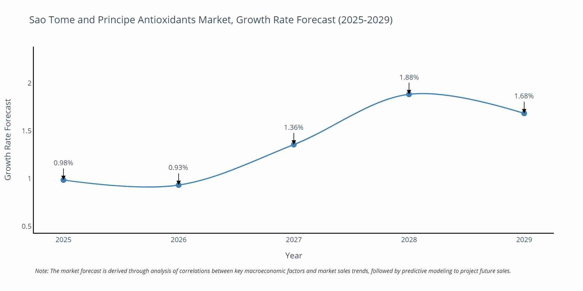 Sao Tome and Principe Antioxidants Market Growth Rate