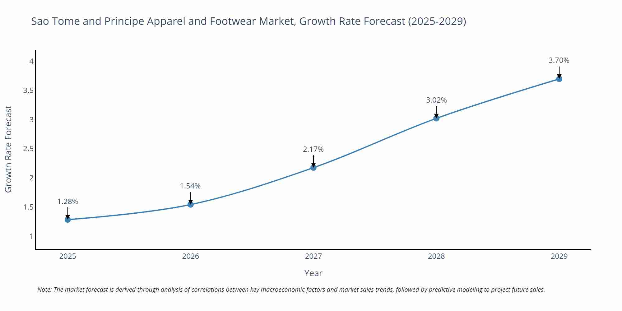 Sao Tome and Principe Apparel and Footwear Market Size Growth Rate