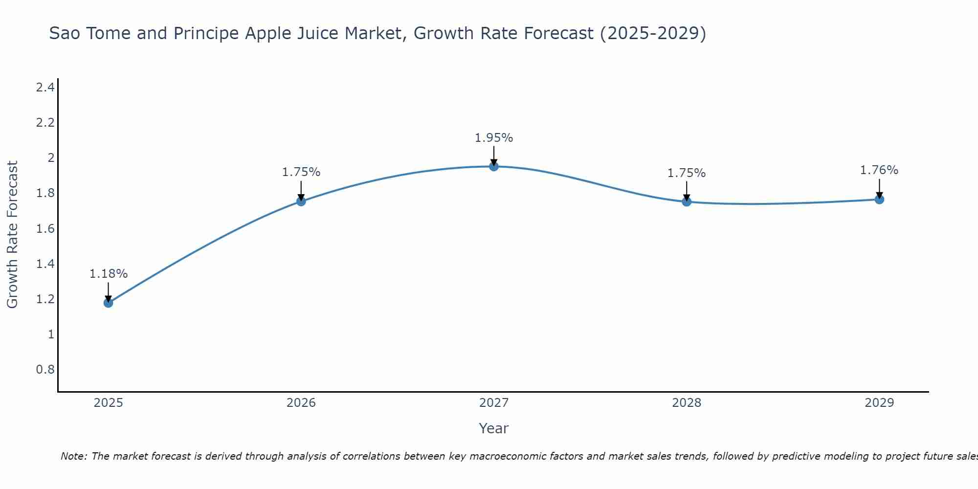 Sao Tome and Principe Apple Juice Market Growth Rate