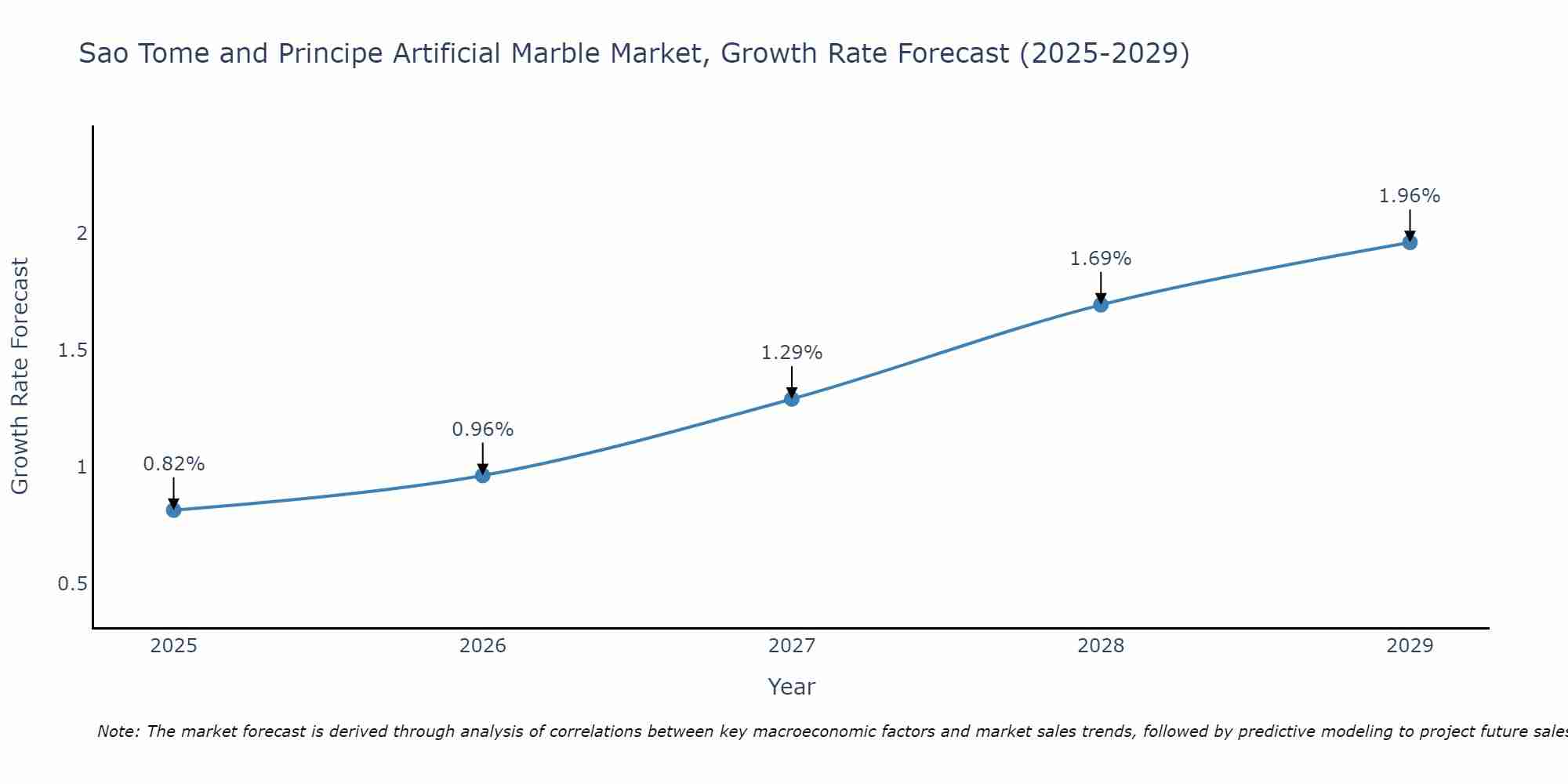 Sao Tome and Principe Artificial Marble Market Growth Rate