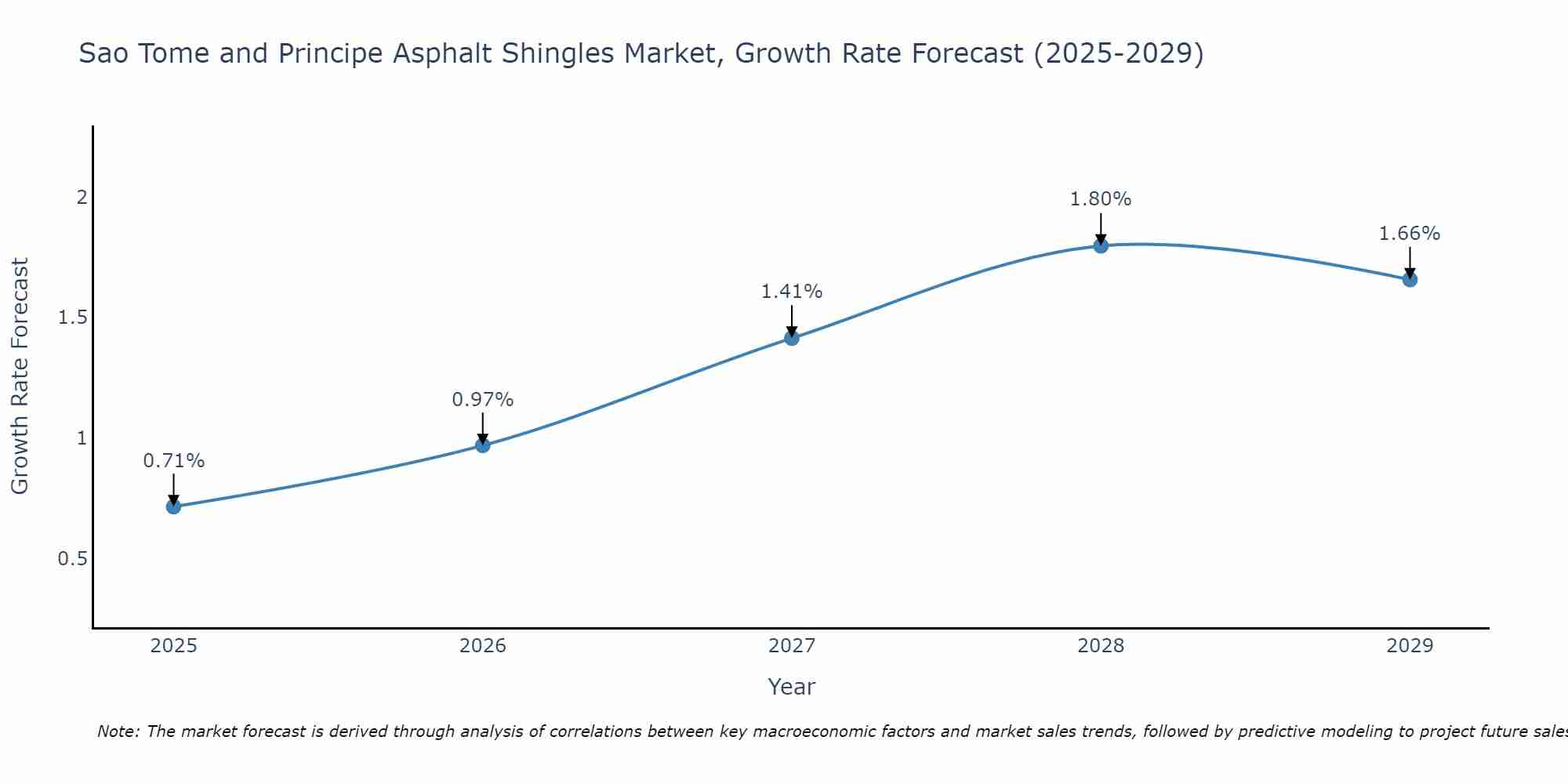 Sao Tome and Principe Asphalt Shingles Market Size Growth Rate