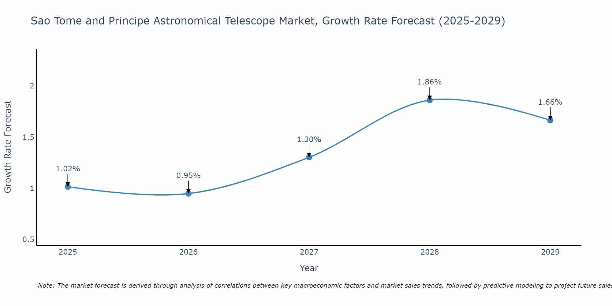 Sao Tome and Principe Astronomical Telescope Market Growth Rate