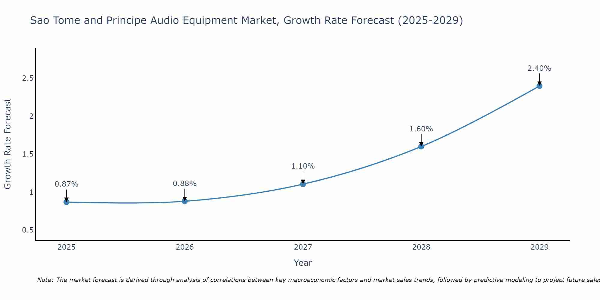 Sao Tome and Principe Audio Equipment Market Growth Rate