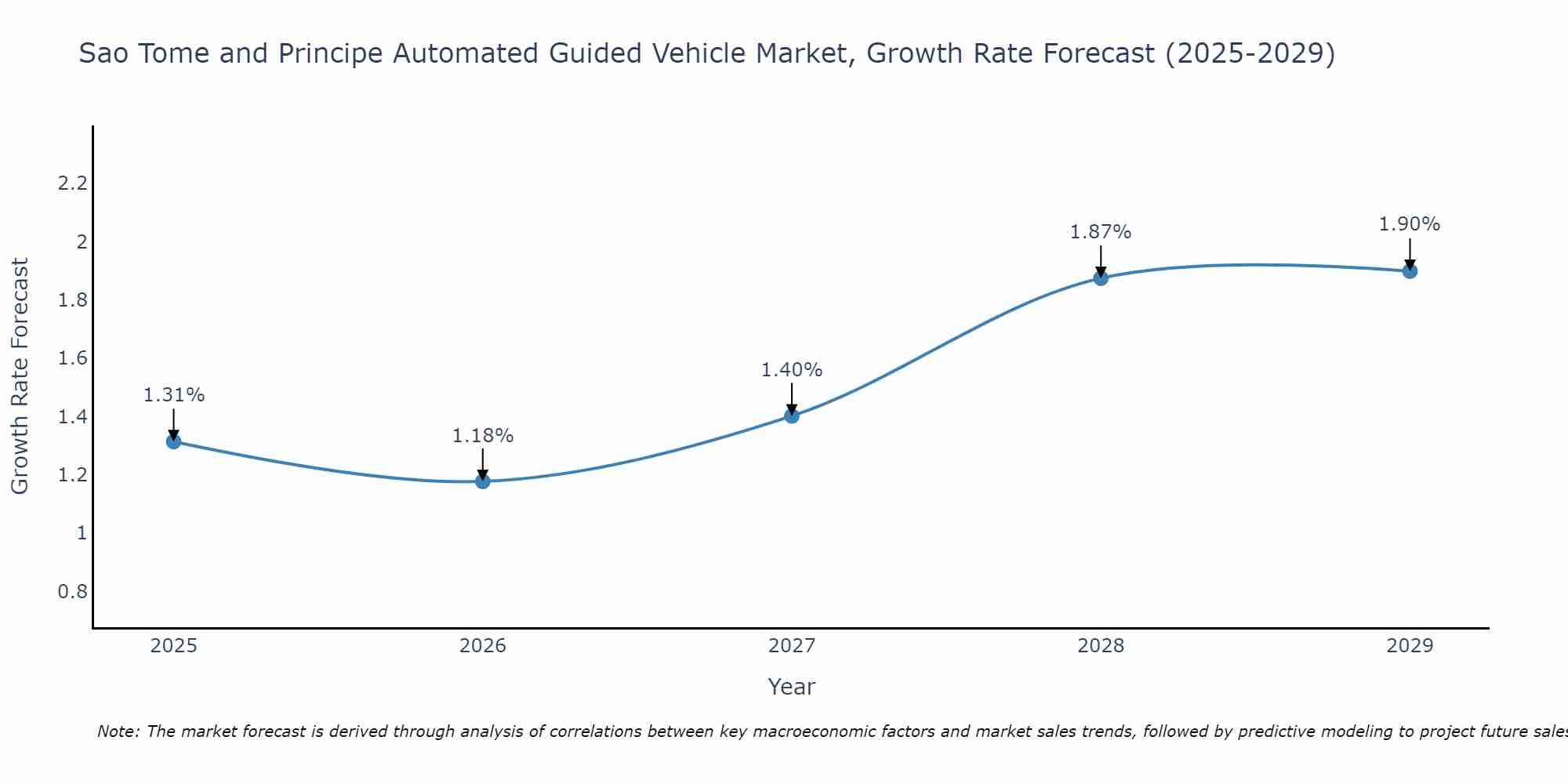Sao Tome and Principe Automated Guided Vehicle Market Growth Rate