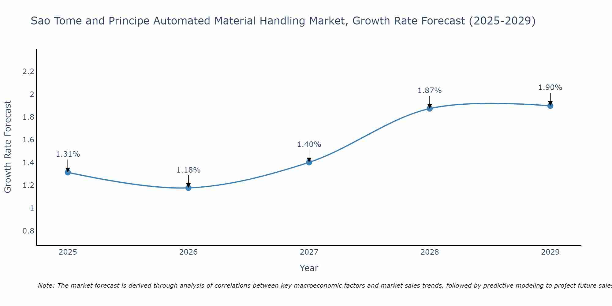 Sao Tome and Principe Automated Material Handling Market Growth Rate