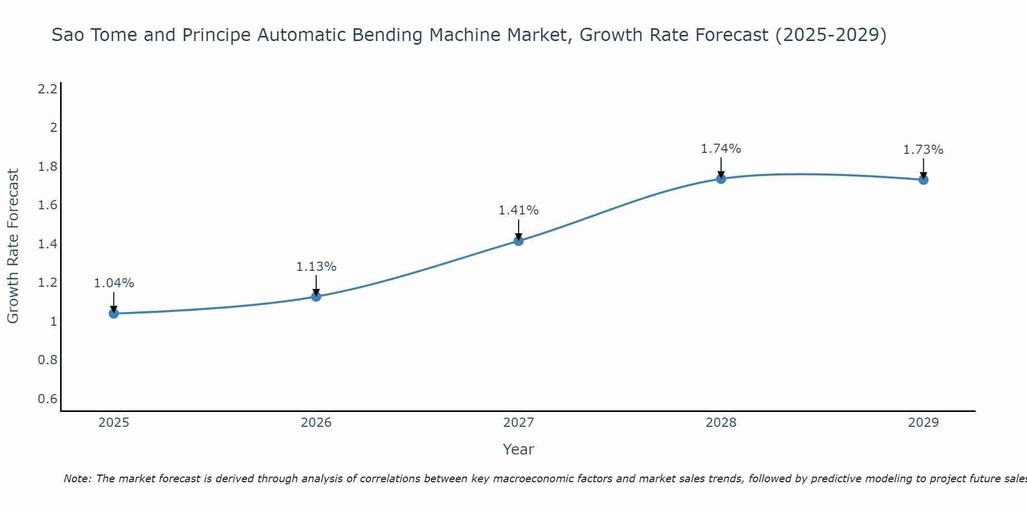 Sao Tome and Principe Automatic Bending Machine Market Growth Rate