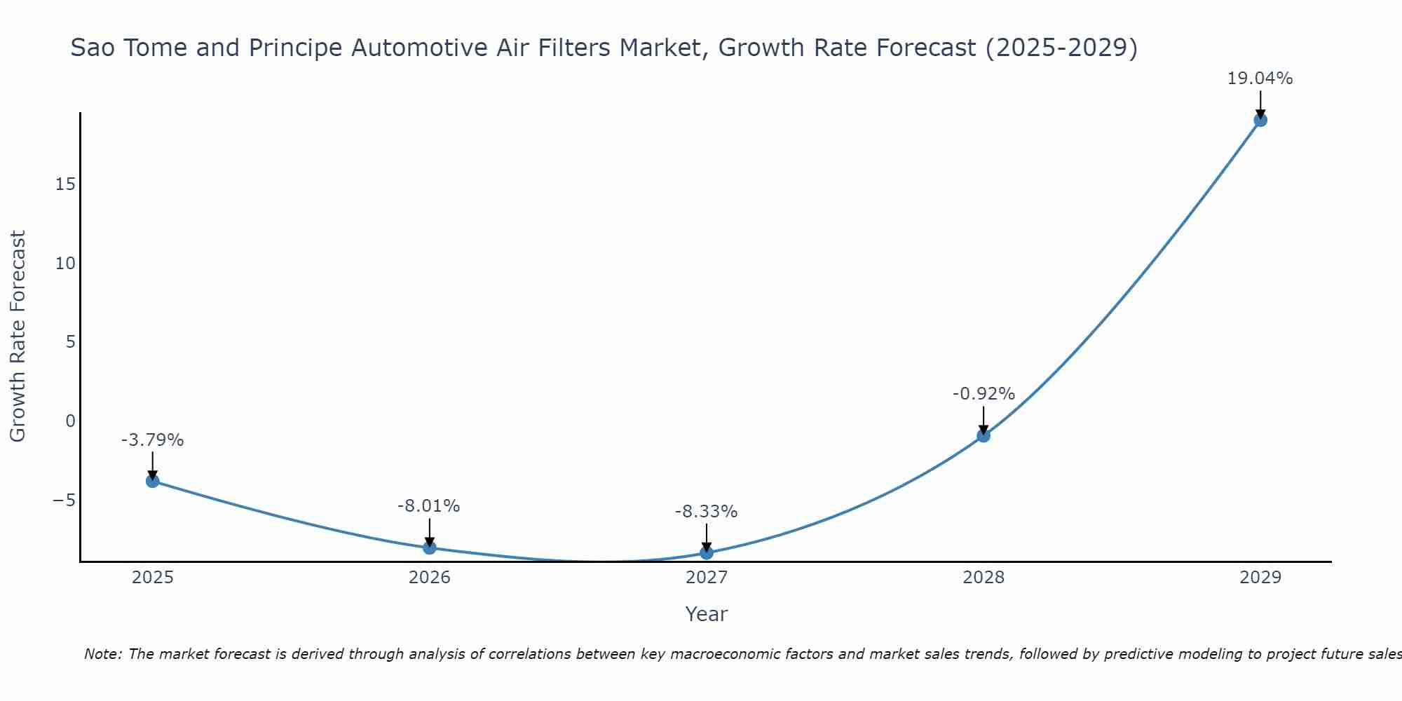 Sao Tome and Principe Automotive Air Filters Market Growth Rate