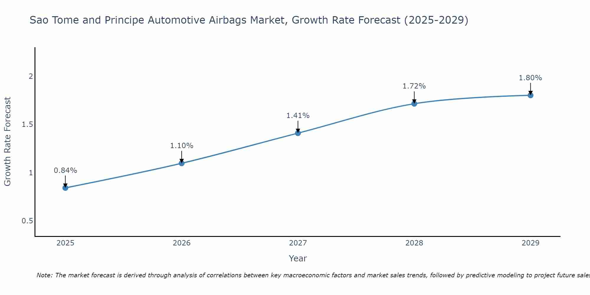 Sao Tome and Principe Automotive Airbags Market Growth Rate