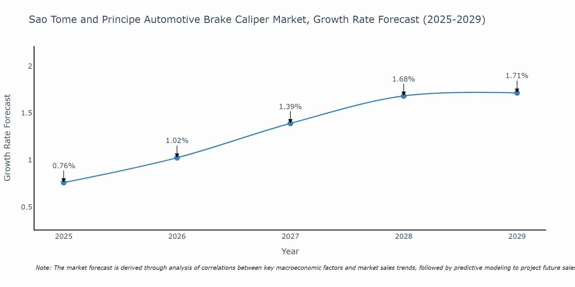 Sao Tome and Principe Automotive Brake Caliper Market Growth Rate