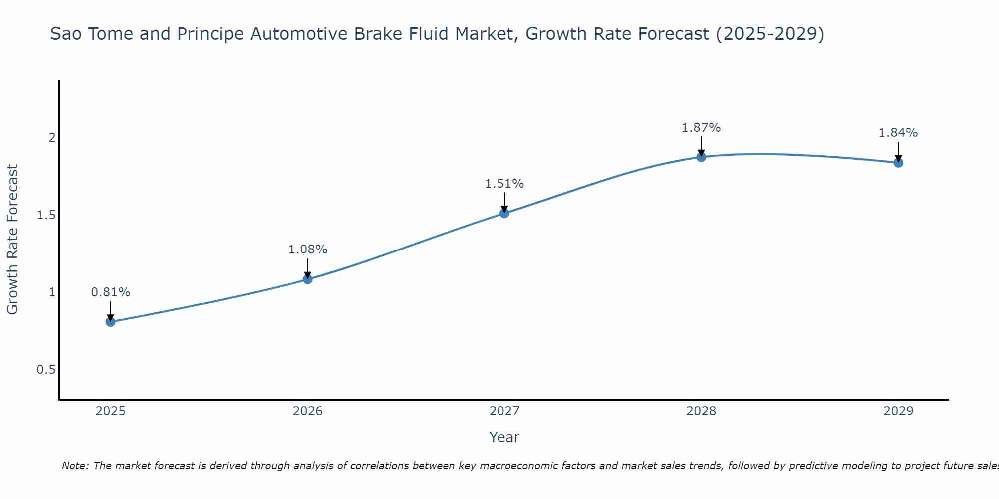 Sao Tome and Principe Automotive Brake Fluid Market Growth Rate