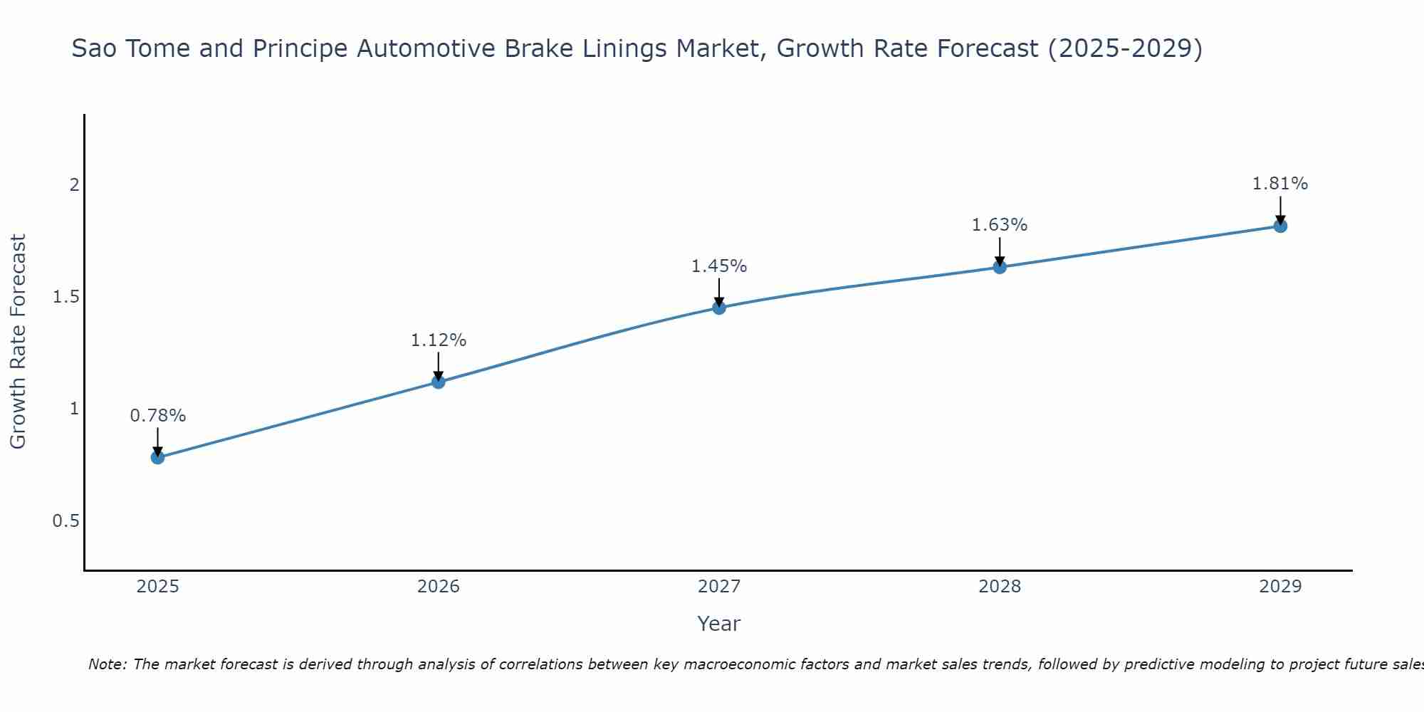 Sao Tome and Principe Automotive Brake Linings Market Growth Rate