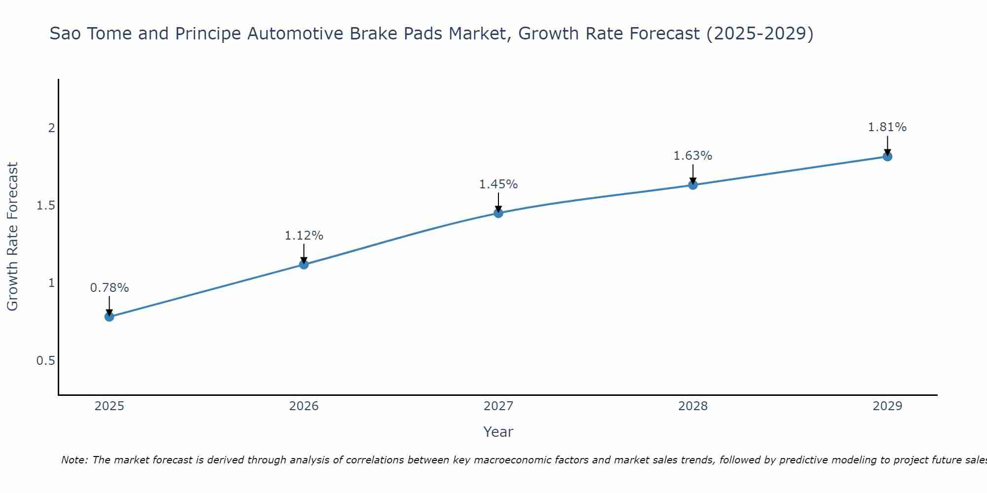 Sao Tome and Principe Automotive Brake Pads Market Growth Rate