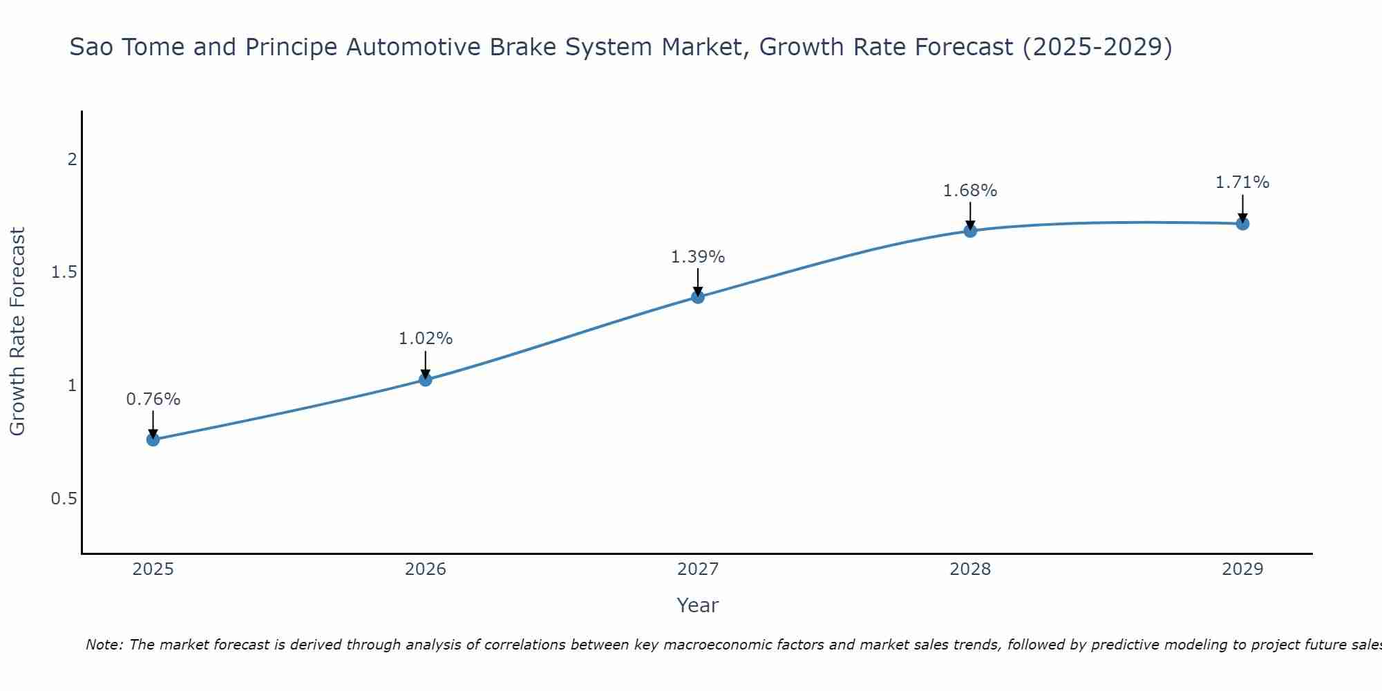 Sao Tome and Principe Automotive Brake System Market Growth Rate