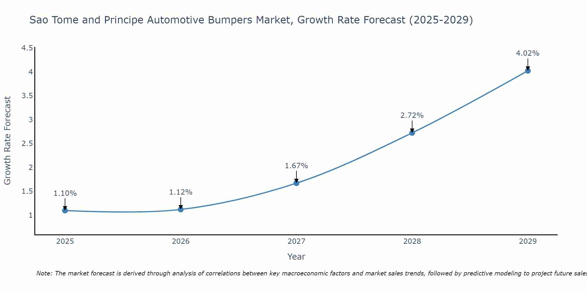 Sao Tome and Principe Automotive Bumpers Market Growth Rate