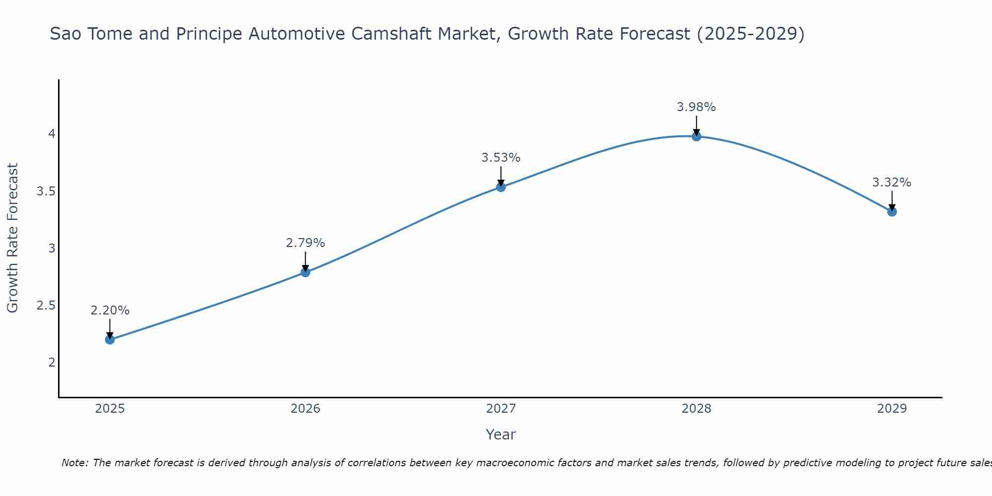 Sao Tome and Principe Automotive Camshaft Market Growth Rate