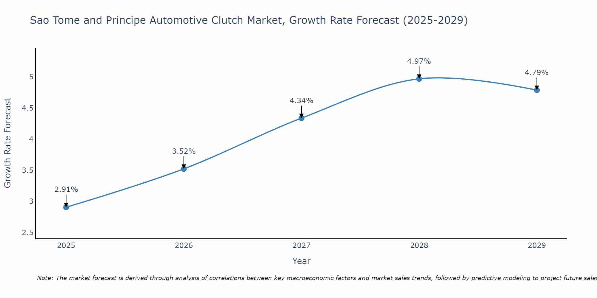 Sao Tome and Principe Automotive Clutch Market Size Growth Rate