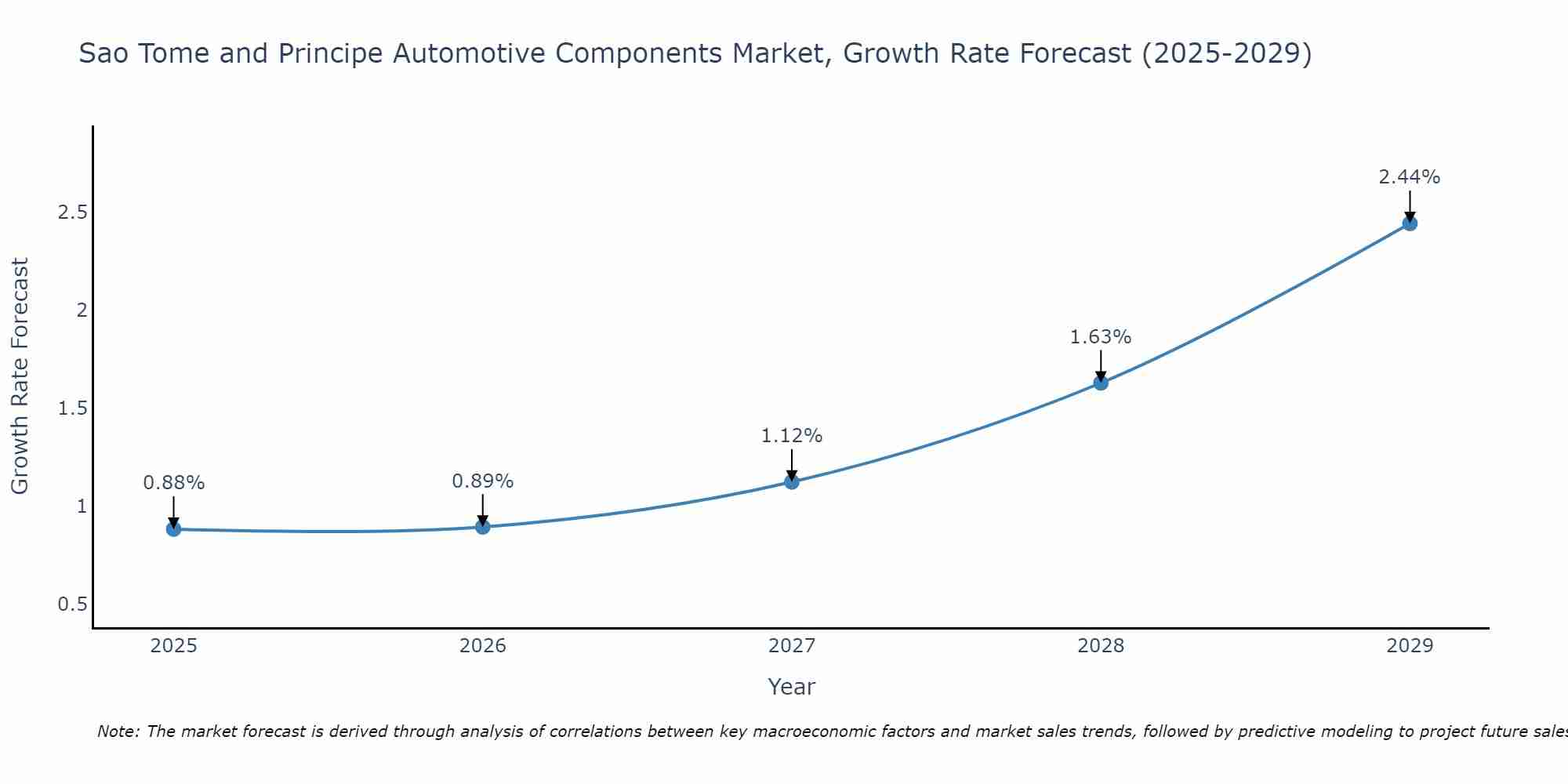 Sao Tome and Principe Automotive Components Market Growth Rate