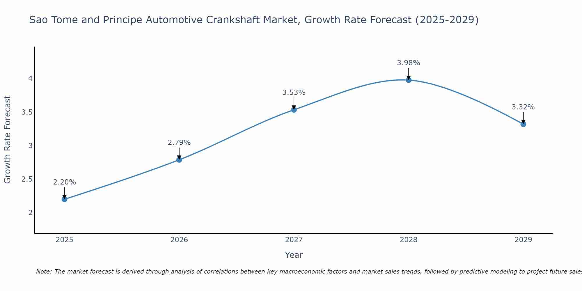 Sao Tome and Principe Automotive Crankshaft Market Growth Rate