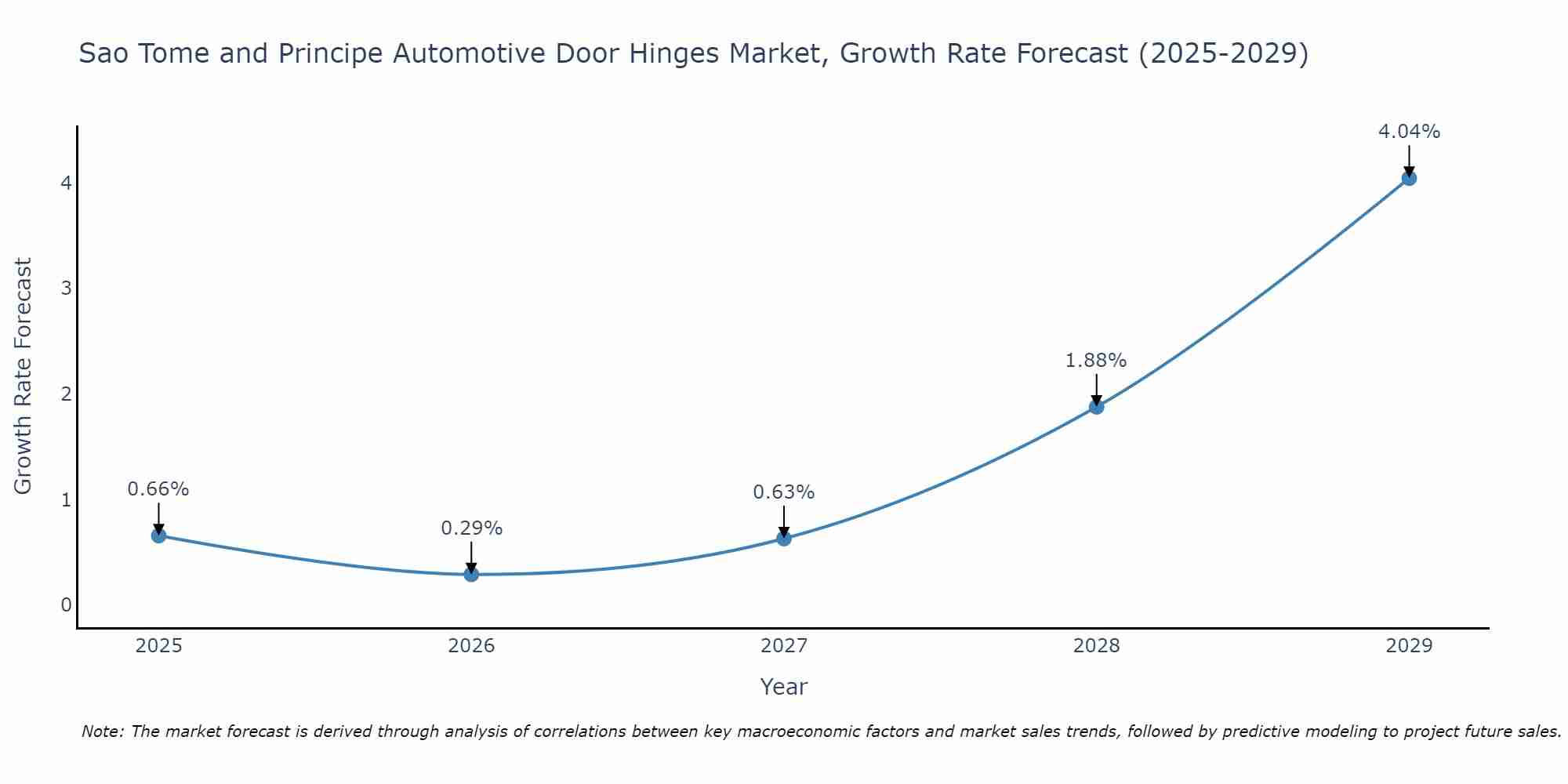 Sao Tome and Principe Automotive Door Hinges Market Growth Rate