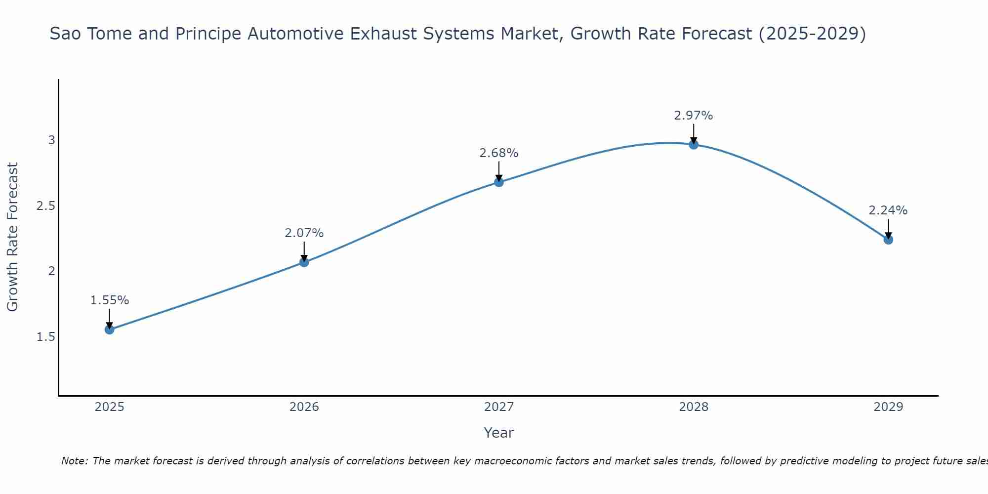 Sao Tome and Principe Automotive Exhaust Systems Market Growth Rate