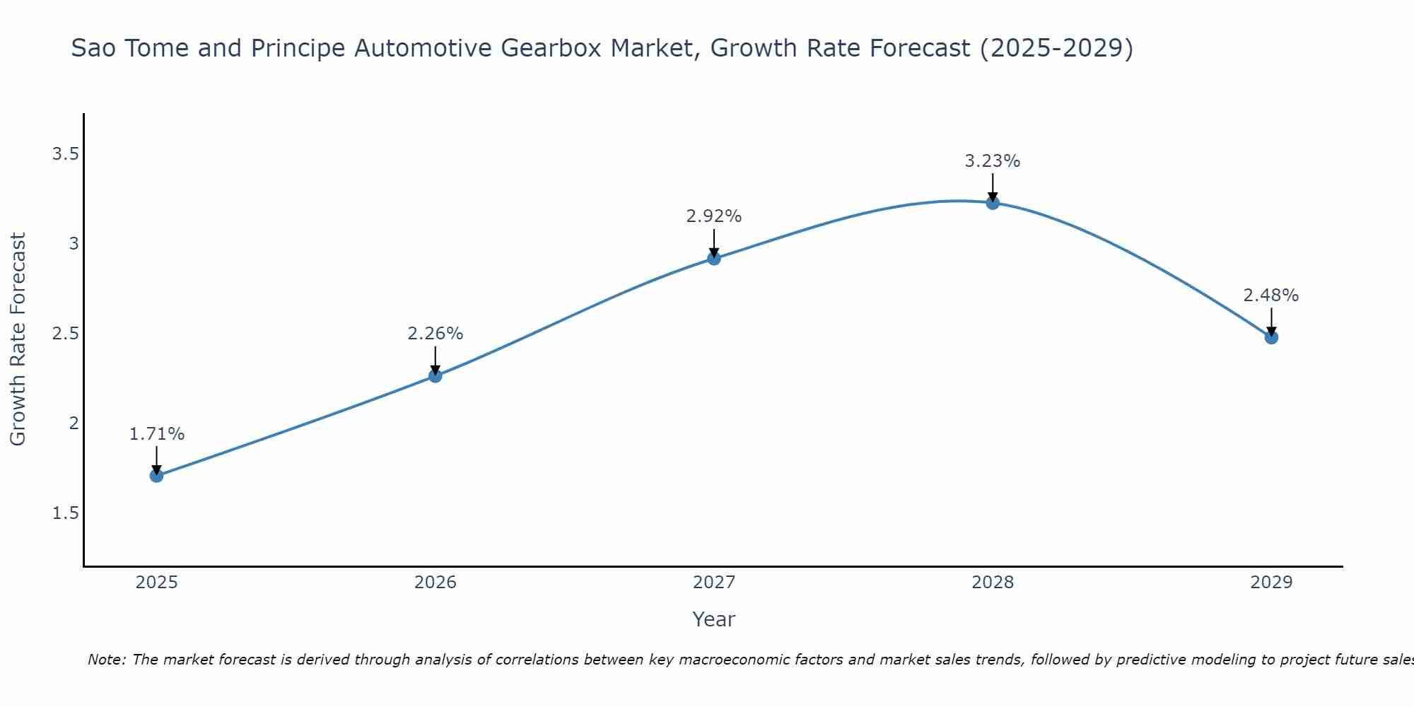 Sao Tome and Principe Automotive Gearbox Market Growth Rate