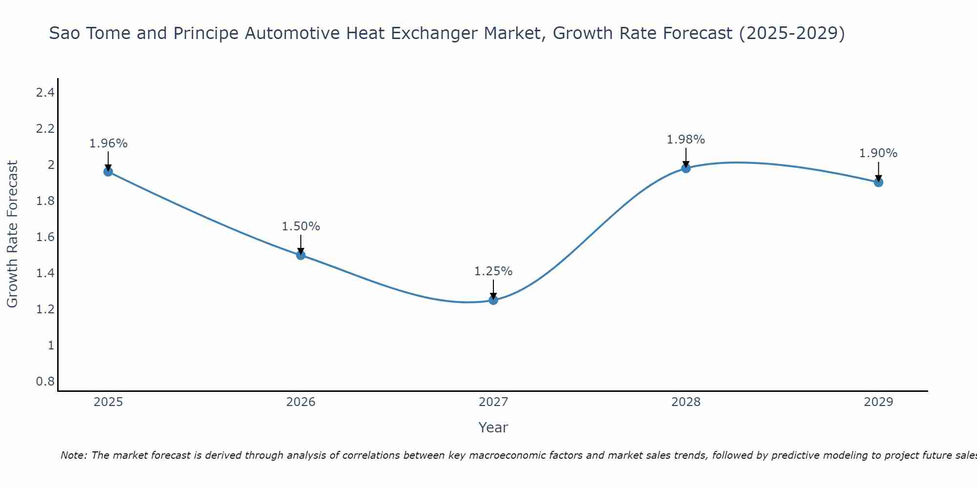 Sao Tome and Principe Automotive Heat Exchanger Market Growth Rate