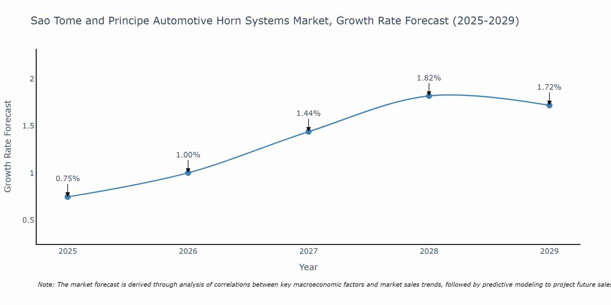 Sao Tome and Principe Automotive Horn Systems Market Growth Rate