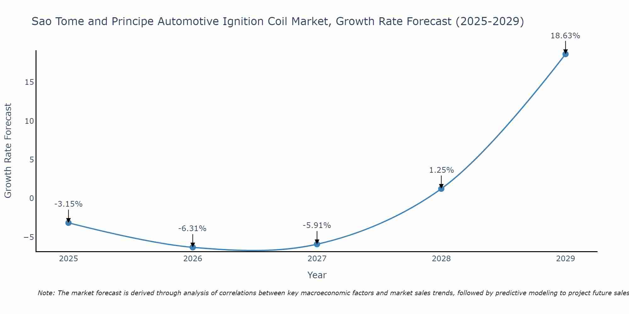 Sao Tome and Principe Automotive Ignition Coil Market Growth Rate