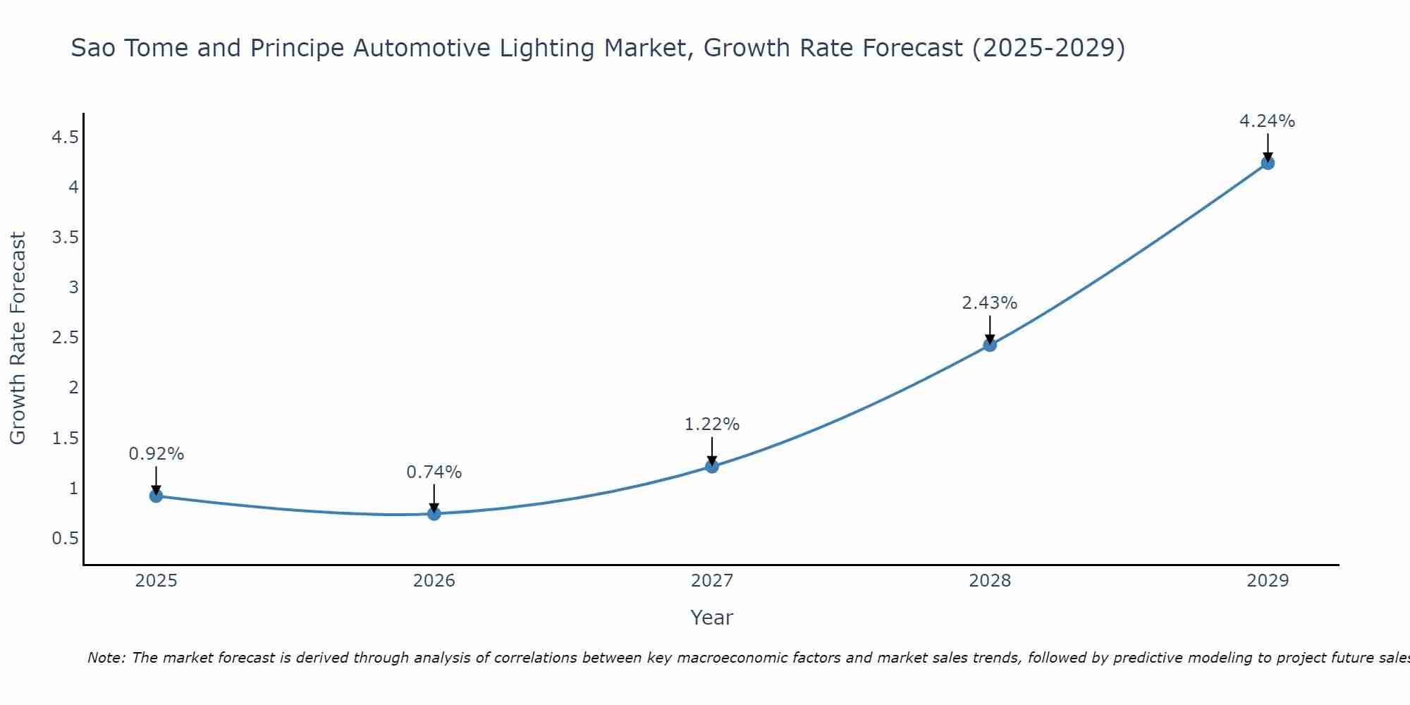 Sao Tome and Principe Automotive Lighting Market Size Growth Rate