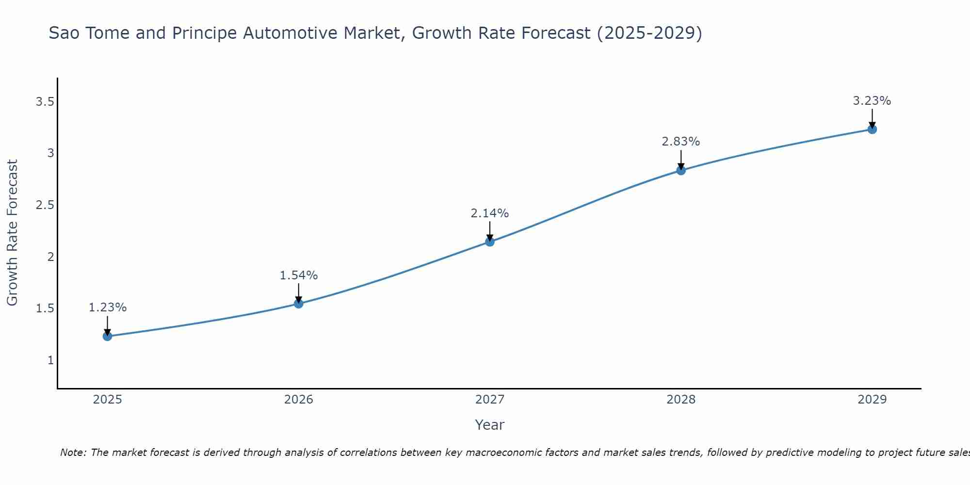 Sao Tome and Principe Automotive Market Size Growth Rate