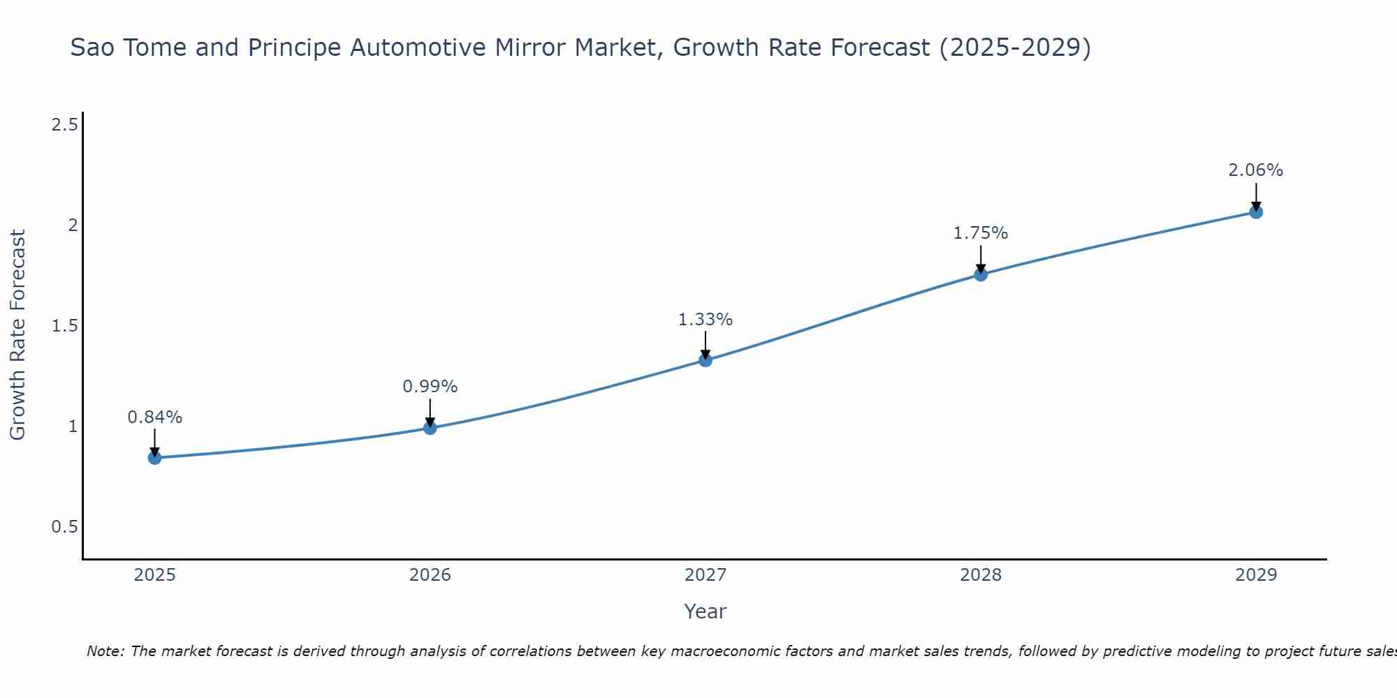 Sao Tome and Principe Automotive Mirror Market Growth Rate