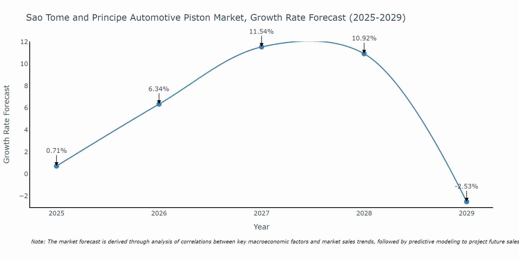 Sao Tome and Principe Automotive Piston Market Size Growth Rate